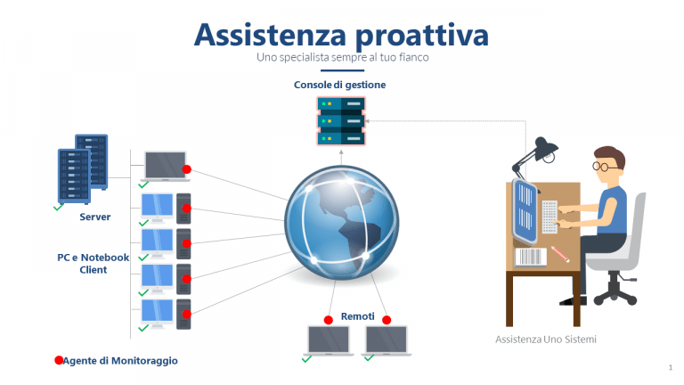 Assistenza proattiva