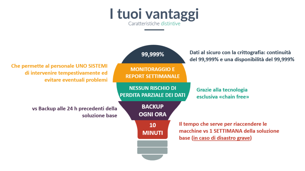 Vantaggi Backup Cloud